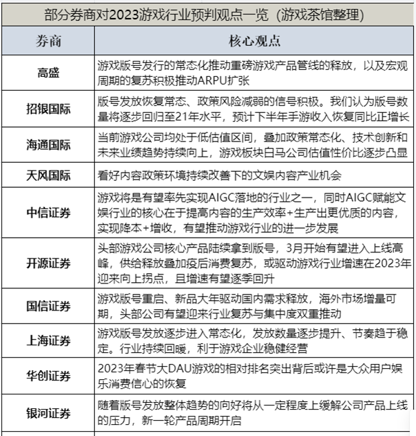 阅读20多份证券公司研究报告，游戏行业估计或乐观